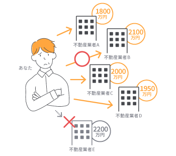 不動産業者を探すのは大変