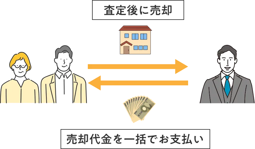 査定後に売却 売却代金を一括でお支払い