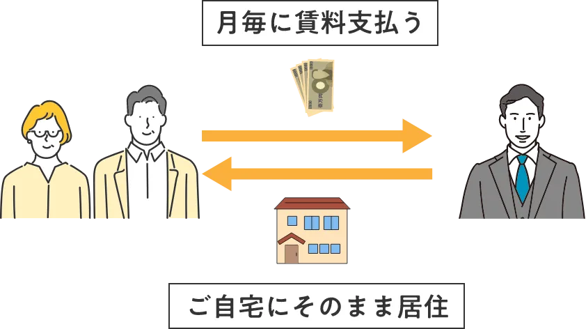 月毎に賃料支払う ご自宅にそのまま居住