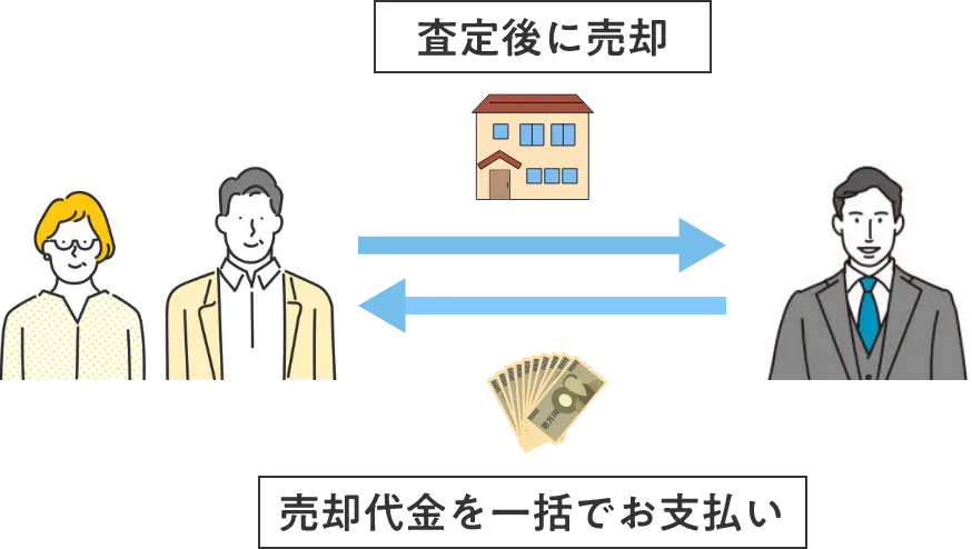 査定後に売却 売却代金を一括でお支払い